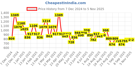 myntra.com The Roadster Lifestyle Co. Plus-Size Checked Hooded Sweatshirt roadster Price History Graph from 7 Dec 2024 to 1 Nov 2025