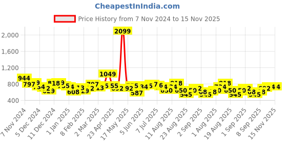 myntra.com The Roadster Lifestyle Co. Plus-Size Colourblocked Sweatshirt roadster Price History Graph from 7 Nov 2024 to 15 Nov 2025