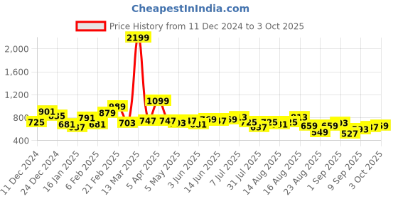 myntra.com The Roadster Lifestyle Co. Plus-Size Hooded Sweatshirt roadster Price History Graph from 11 Dec 2024 to 3 Oct 2025