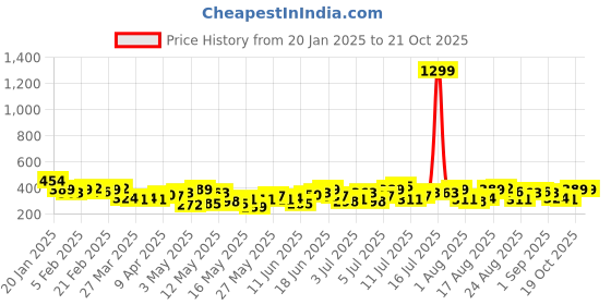myntra.com The Roadster Lifestyle Co. Plus Size One-Shoulder T-shirt roadster Price History Graph from 20 Jan 2025 to 21 Oct 2025