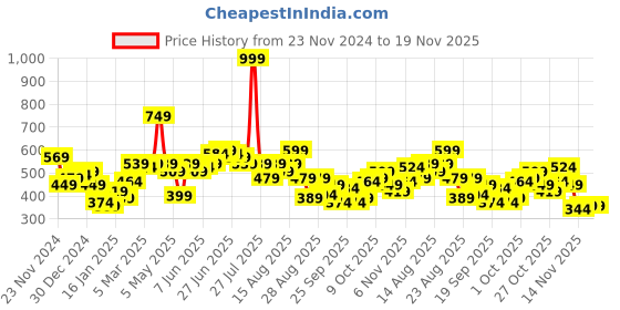 myntra.com The Roadster Lifestyle Co. Plus Size Printed Crop Sweatshirt roadster Price History Graph from 23 Nov 2024 to 19 Nov 2025