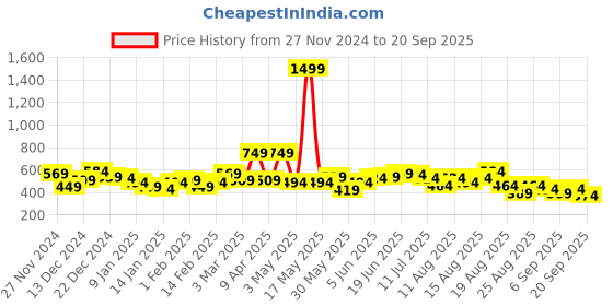 myntra.com The Roadster Lifestyle Co. Plus Size Printed Round Neck Sweatshirt roadster Price History Graph from 27 Nov 2024 to 20 Sep 2025