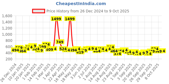 myntra.com The Roadster Lifestyle Co. Plus Size Relaxed Sweatshirt roadster Price History Graph from 26 Dec 2024 to 4 Oct 2025