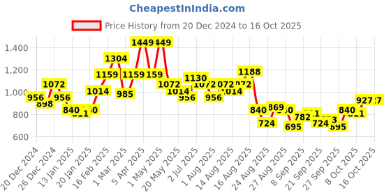 myntra.com The Roadster Lifestyle Co. Plus Size Sherpa Trim Sweatshirt roadster Price History Graph from 20 Dec 2024 to 16 Oct 2025