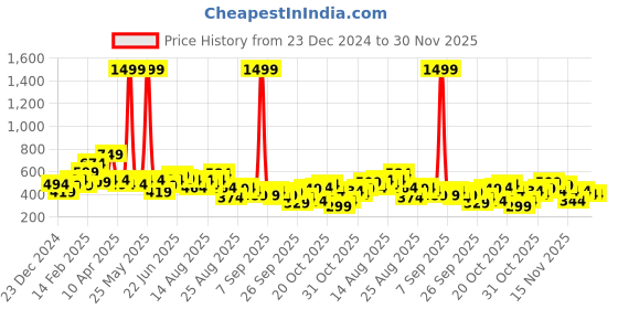 myntra.com The Roadster Lifestyle Co. Plus Size Solid Sweatshirt roadster Price History Graph from 23 Dec 2024 to 30 Nov 2025