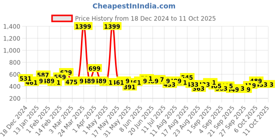 myntra.com The Roadster Lifestyle Co. Plus Size Typography Printed Drop-Shoulder Sleeves Pullover roadster Price History Graph from 18 Dec 2024 to 9 Oct 2025