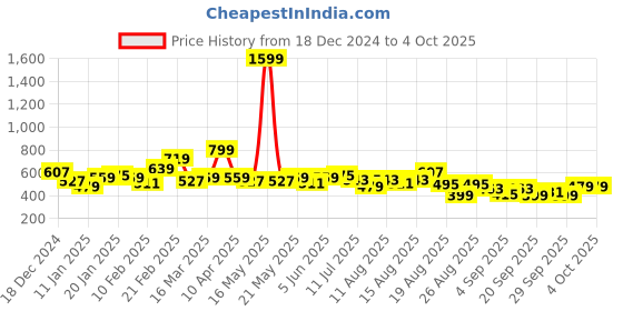 myntra.com The Roadster Lifestyle Co. Plus Size Typography Printed Drop-Shoulder Sleeves Pullover roadster Price History Graph from 18 Dec 2024 to 4 Oct 2025