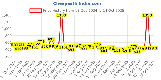 myntra.com The Roadster Lifestyle Co. Plus Size Typography Printed Drop-Shoulder Sleeves Pullover roadster Price History Graph from 18 Dec 2024 to 14 Oct 2025