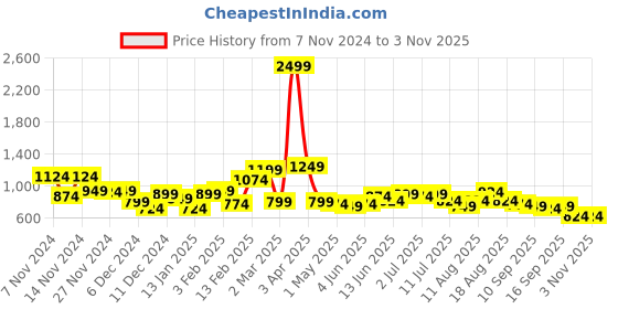 myntra.com The Roadster Lifestyle Co. Pocket Detail Boxy Tailored Jacket roadster Price History Graph from 7 Nov 2024 to 2 Nov 2025
