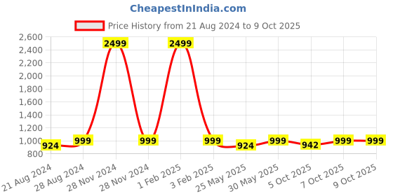 myntra.com The Roadster Lifestyle Co Pointed Toe Block Heels roadster Price History Graph from 21 Aug 2024 to 7 Oct 2025