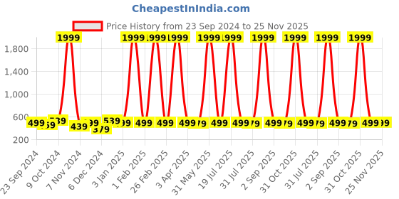 myntra.com The Roadster Lifestyle Co Polarised Lens Square Sunglass roadster Price History Graph from 23 Sep 2024 to 25 Nov 2025