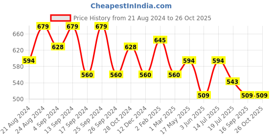 myntra.com The Roadster Lifestyle Co Polka Dot A-Line Dress roadster Price History Graph from 21 Aug 2024 to 26 Oct 2025