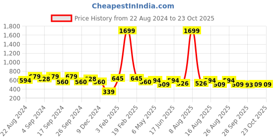 myntra.com The Roadster Lifestyle Co. Polka Dot Print Keyhole Neck Fit and Flare Dress roadster Price History Graph from 22 Aug 2024 to 22 Oct 2025