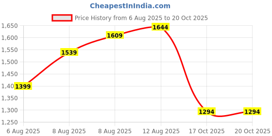 myntra.com The Roadster Lifestyle Co Polka Dots Printed Short Sleeved Looks Slimming Mini Dresses roadster Price History Graph from 6 Aug 2025 to 19 Oct 2025