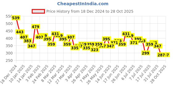 myntra.com The Roadster Lifestyle Co. Polo Collar Oversized Pure Cotton T-shirt roadster Price History Graph from 18 Dec 2024 to 27 Oct 2025