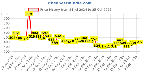 myntra.com The Roadster Lifestyle Co. Polo Collar Pure Cotton Relaxed T-shirt roadster Price History Graph from 24 Jul 2024 to 25 Oct 2025