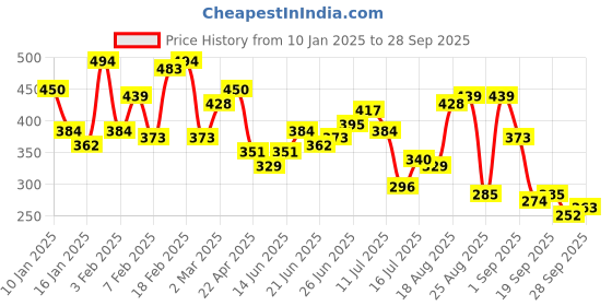 myntra.com The Roadster Lifestyle Co. Polo Collar Pure Cotton Relaxed T-shirt roadster Price History Graph from 10 Jan 2025 to 28 Sep 2025