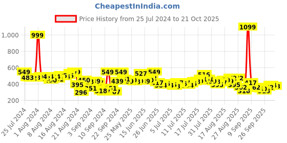 myntra.com The Roadster Lifestyle Co. Polo Collar Pure Cotton T-shirt roadster Price History Graph from 25 Jul 2024 to 21 Oct 2025