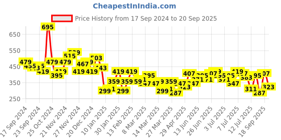 myntra.com The Roadster Lifestyle Co. Polo Collar Pure Cotton T-shirt roadster Price History Graph from 17 Sep 2024 to 20 Sep 2025