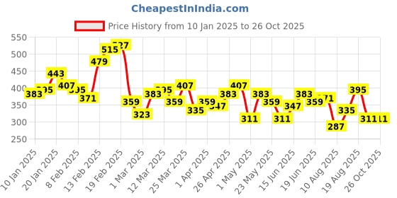 myntra.com The Roadster Lifestyle Co. Polo Collar Pure Cotton T-shirt roadster Price History Graph from 10 Jan 2025 to 25 Oct 2025