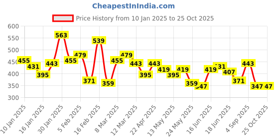 myntra.com The Roadster Lifestyle Co. Polo Collar Pure Cotton T-shirt roadster Price History Graph from 10 Jan 2025 to 24 Oct 2025