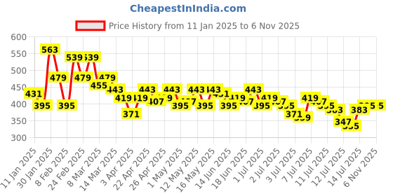 myntra.com The Roadster Lifestyle Co. Polo Collar Pure Cotton T-shirt roadster Price History Graph from 11 Jan 2025 to 4 Nov 2025