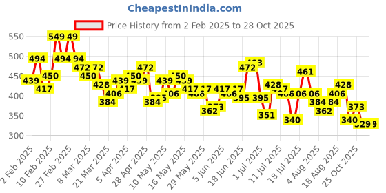 myntra.com The Roadster Lifestyle Co. Polo Collar Pure Cotton T-shirt roadster Price History Graph from 2 Feb 2025 to 28 Oct 2025