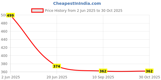 myntra.com The Roadster Lifestyle Co. Polo Collar Short Sleeves Oversized Crop T-Shirt roadster Price History Graph from 2 Jun 2025 to 30 Oct 2025