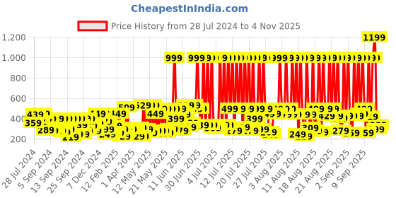 myntra.com The Roadster Lifestyle Co. Polo Collar T-shirt roadster Price History Graph from 28 Jul 2024 to 3 Nov 2025