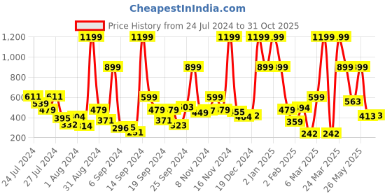 myntra.com The Roadster Lifestyle Co. Polo Collar T-shirt roadster Price History Graph from 24 Jul 2024 to 31 Oct 2025