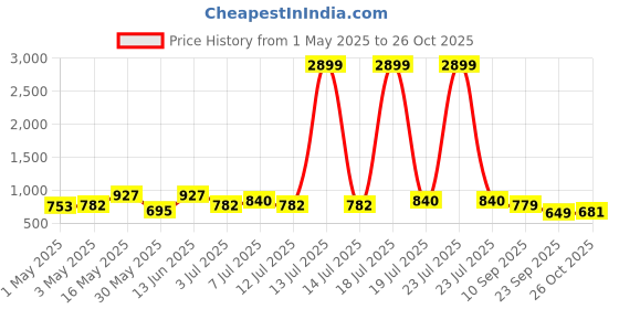 myntra.com The Roadster Lifestyle Co Premium Comfort & Performance Casual Loafers roadster Price History Graph from 1 May 2025 to 26 Oct 2025