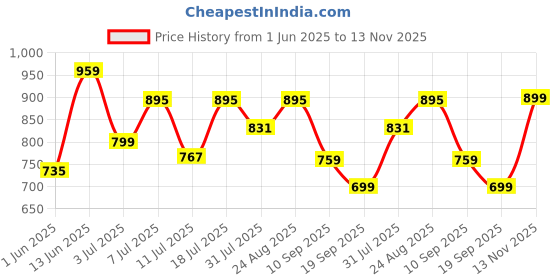 myntra.com The Roadster Lifestyle Co Premium Comfort & Performance Sandal roadster Price History Graph from 1 Jun 2025 to 13 Nov 2025