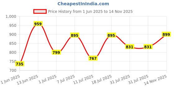 myntra.com The Roadster Lifestyle Co Premium Comfort & Performance Sandal roadster Price History Graph from 1 Jun 2025 to 14 Nov 2025