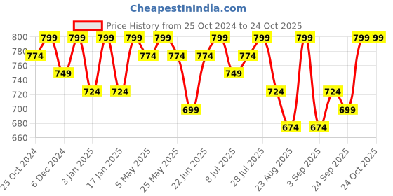 myntra.com The Roadster Lifestyle Co. Premium Opaque Casual Shirt roadster Price History Graph from 25 Oct 2024 to 22 Oct 2025