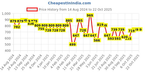 myntra.com The Roadster Lifestyle Co. Premium Tartan Checked Pure Cotton Casual Shirt roadster Price History Graph from 14 Aug 2024 to 21 Oct 2025