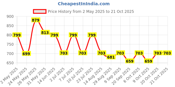 myntra.com The Roadster Lifestyle Co Printed 100% Cotton Boxy & Loose Fit Casual Shirt roadster Price History Graph from 2 May 2025 to 20 Oct 2025