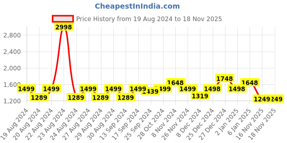 myntra.com The Roadster Lifestyle Co Printed A-Line Midi Dress roadster Price History Graph from 19 Aug 2024 to 18 Nov 2025
