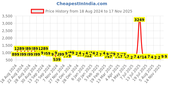 myntra.com The Roadster Lifestyle Co Printed A-Line Midi Dress roadster Price History Graph from 18 Aug 2024 to 17 Nov 2025