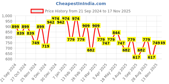 myntra.com The Roadster Lifestyle Co Printed A-Line Mini Dresses roadster Price History Graph from 21 Sep 2024 to 16 Nov 2025