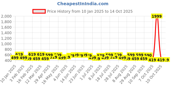 myntra.com The Roadster Lifestyle Co Printed A-Line Top roadster Price History Graph from 10 Jan 2025 to 14 Oct 2025