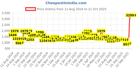 myntra.com The Roadster Lifestyle Co. Printed & Colourblocked Detail Windcheater Tailored Jacket roadster Price History Graph from 12 Aug 2024 to 21 Oct 2025
