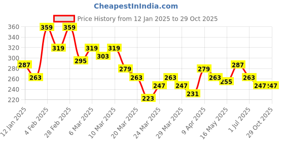 myntra.com The Roadster Lifestyle Co. Printed & Striped Detail Pure Cotton Relaxed Fit T-shirt roadster Price History Graph from 12 Jan 2025 to 28 Oct 2025