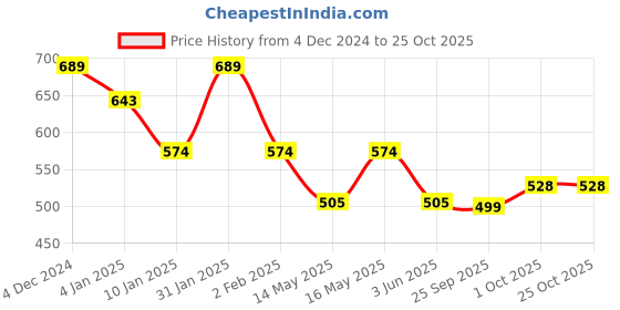 myntra.com The Roadster Lifestyle Co Printed Bodycon Dress roadster Price History Graph from 4 Dec 2024 to 24 Oct 2025