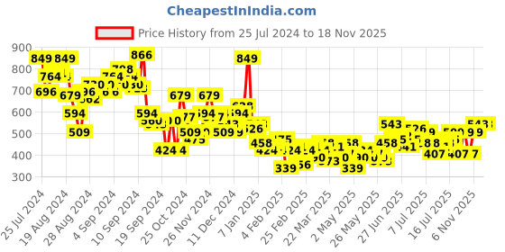 myntra.com The Roadster Lifestyle Co. Printed Casual Shirt roadster Price History Graph from 25 Jul 2024 to 18 Nov 2025