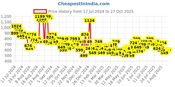 myntra.com The Roadster Lifestyle Co. Printed Co-Ords roadster Price History Graph from 17 Jul 2024 to 27 Oct 2025