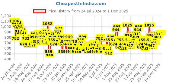 myntra.com The Roadster Lifestyle Co. Printed Co-Ords roadster Price History Graph from 24 Jul 2024 to 1 Dec 2025