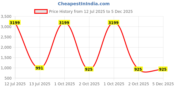 myntra.com The Roadster Lifestyle Co Printed Collared Shirt & Trousers Co-Ord Set roadster Price History Graph from 12 Jul 2025 to 5 Dec 2025