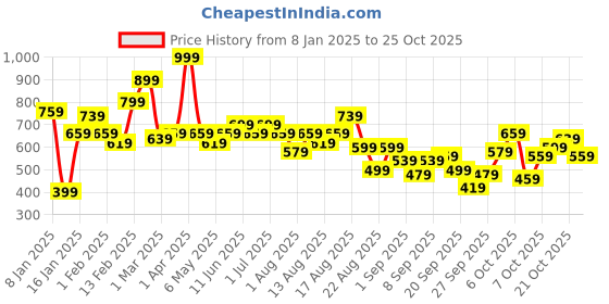 myntra.com The Roadster Lifestyle Co. Printed Contrast Trim HoodedRaglan Sleeves Sweatshirt roadster Price History Graph from 8 Jan 2025 to 25 Oct 2025