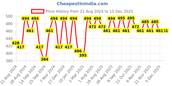 myntra.com The Roadster Lifestyle Co Printed Cotton Oversized-Fit T-Shirt roadster Price History Graph from 21 Aug 2024 to 15 Dec 2025