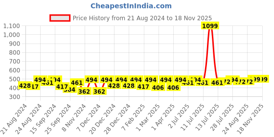 myntra.com The Roadster Lifestyle Co Printed Cotton Oversized Fit T-Shirt roadster Price History Graph from 21 Aug 2024 to 18 Nov 2025